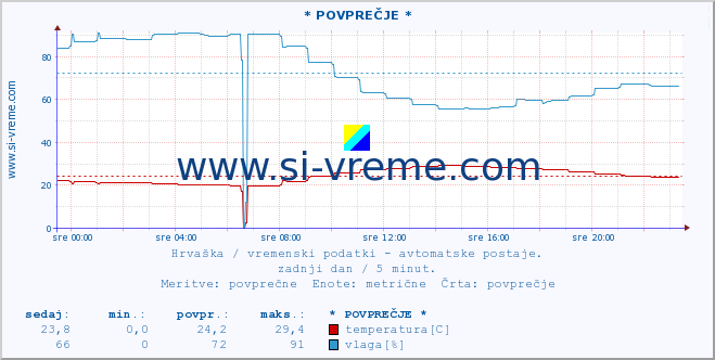 POVPREČJE :: * POVPREČJE * :: temperatura | vlaga | hitrost vetra | tlak :: zadnji dan / 5 minut.