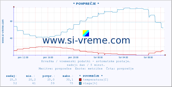 POVPREČJE :: * POVPREČJE * :: temperatura | vlaga | hitrost vetra | tlak :: zadnji dan / 5 minut.