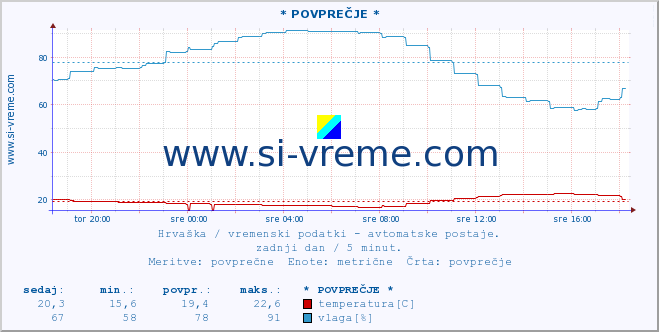 POVPREČJE :: * POVPREČJE * :: temperatura | vlaga | hitrost vetra | tlak :: zadnji dan / 5 minut.