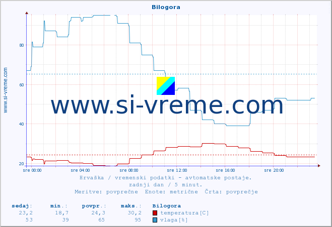 POVPREČJE :: Bilogora :: temperatura | vlaga | hitrost vetra | tlak :: zadnji dan / 5 minut.