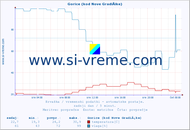 POVPREČJE :: Gorice (kod Nove GradiÅ¡ke) :: temperatura | vlaga | hitrost vetra | tlak :: zadnji dan / 5 minut.