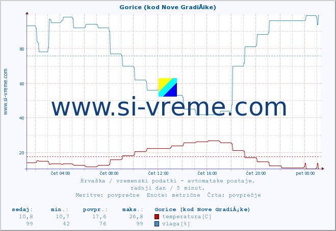 POVPREČJE :: Gorice (kod Nove GradiÅ¡ke) :: temperatura | vlaga | hitrost vetra | tlak :: zadnji dan / 5 minut.