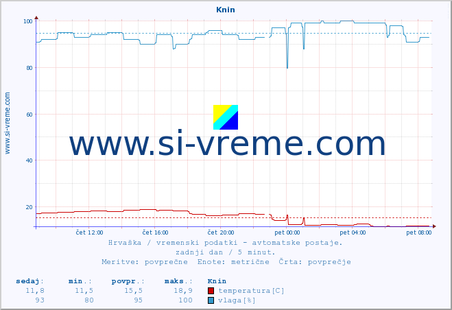 POVPREČJE :: Knin :: temperatura | vlaga | hitrost vetra | tlak :: zadnji dan / 5 minut.