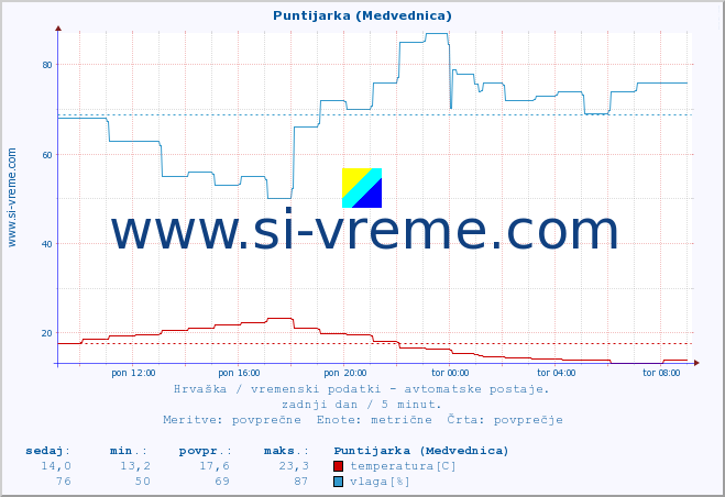 POVPREČJE :: Puntijarka (Medvednica) :: temperatura | vlaga | hitrost vetra | tlak :: zadnji dan / 5 minut.