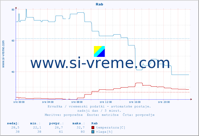 POVPREČJE :: Rab :: temperatura | vlaga | hitrost vetra | tlak :: zadnji dan / 5 minut.