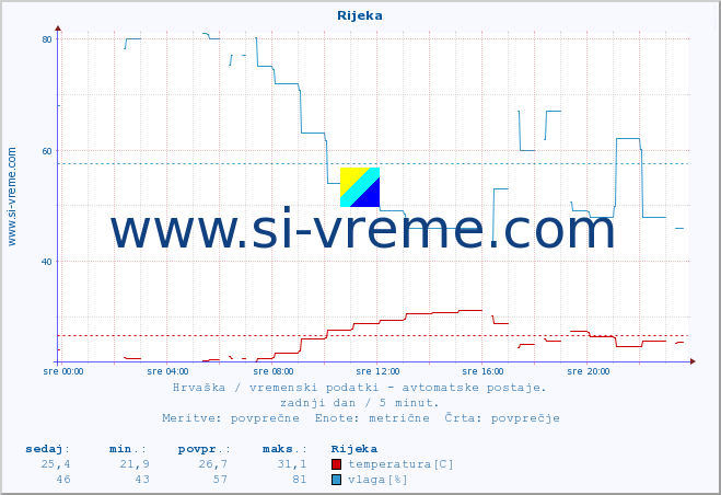 POVPREČJE :: Rijeka :: temperatura | vlaga | hitrost vetra | tlak :: zadnji dan / 5 minut.