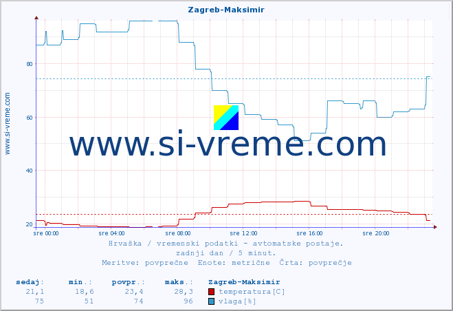 POVPREČJE :: Zagreb-Maksimir :: temperatura | vlaga | hitrost vetra | tlak :: zadnji dan / 5 minut.