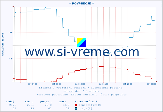 POVPREČJE :: * POVPREČJE * :: temperatura | vlaga | hitrost vetra | tlak :: zadnji dan / 5 minut.