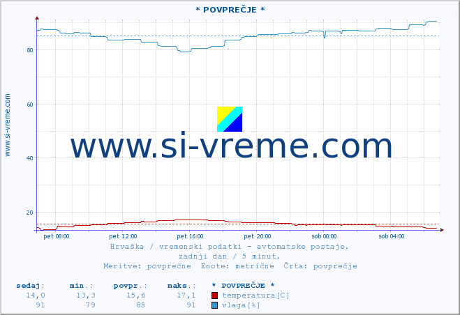 POVPREČJE :: * POVPREČJE * :: temperatura | vlaga | hitrost vetra | tlak :: zadnji dan / 5 minut.