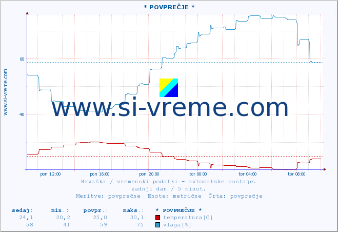 POVPREČJE :: * POVPREČJE * :: temperatura | vlaga | hitrost vetra | tlak :: zadnji dan / 5 minut.