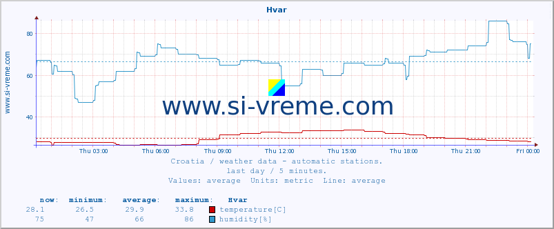  :: Hvar :: temperature | humidity | wind speed | air pressure :: last day / 5 minutes.