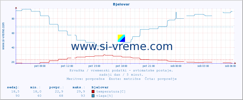 POVPREČJE :: Bjelovar :: temperatura | vlaga | hitrost vetra | tlak :: zadnji dan / 5 minut.