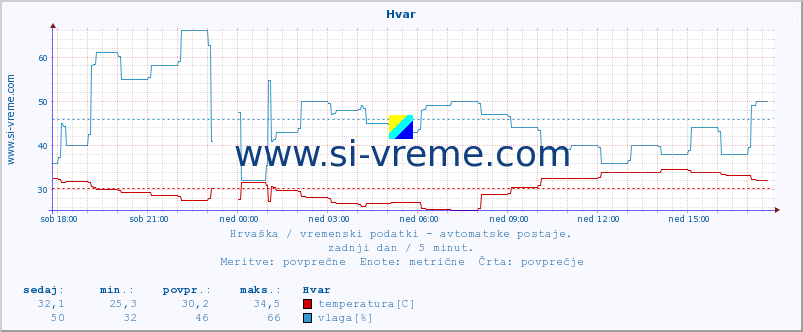 POVPREČJE :: Hvar :: temperatura | vlaga | hitrost vetra | tlak :: zadnji dan / 5 minut.