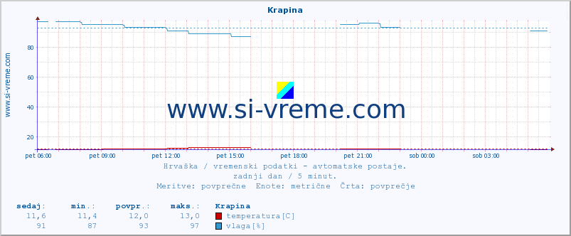 POVPREČJE :: Krapina :: temperatura | vlaga | hitrost vetra | tlak :: zadnji dan / 5 minut.