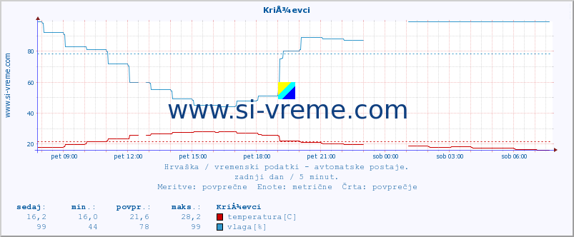 POVPREČJE :: KriÅ¾evci :: temperatura | vlaga | hitrost vetra | tlak :: zadnji dan / 5 minut.