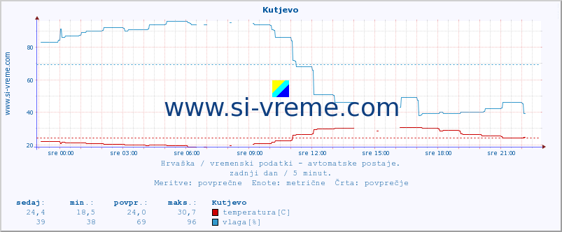 POVPREČJE :: Kutjevo :: temperatura | vlaga | hitrost vetra | tlak :: zadnji dan / 5 minut.