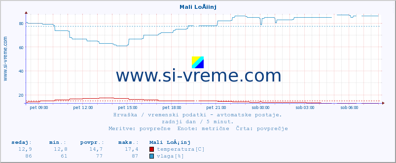 POVPREČJE :: Mali LoÅ¡inj :: temperatura | vlaga | hitrost vetra | tlak :: zadnji dan / 5 minut.