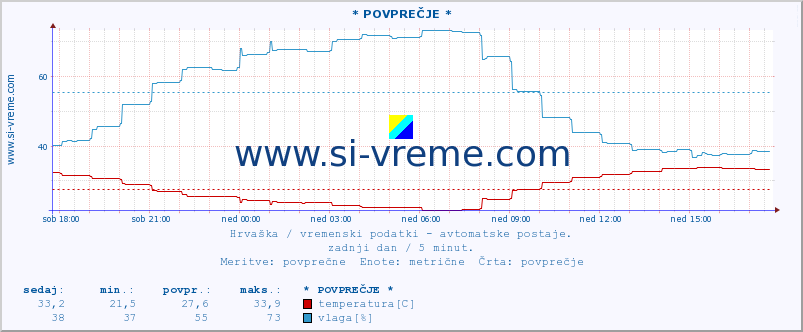 POVPREČJE :: * POVPREČJE * :: temperatura | vlaga | hitrost vetra | tlak :: zadnji dan / 5 minut.