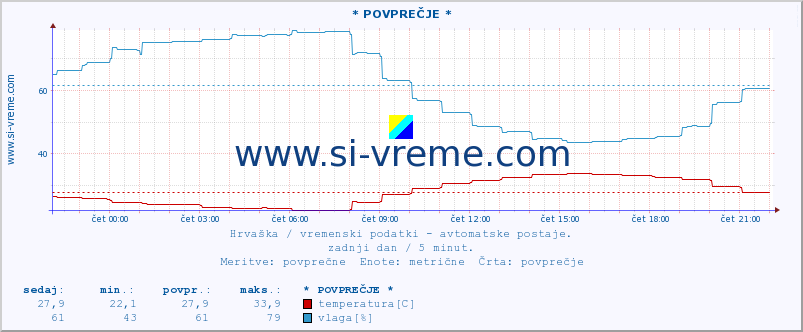 POVPREČJE :: * POVPREČJE * :: temperatura | vlaga | hitrost vetra | tlak :: zadnji dan / 5 minut.