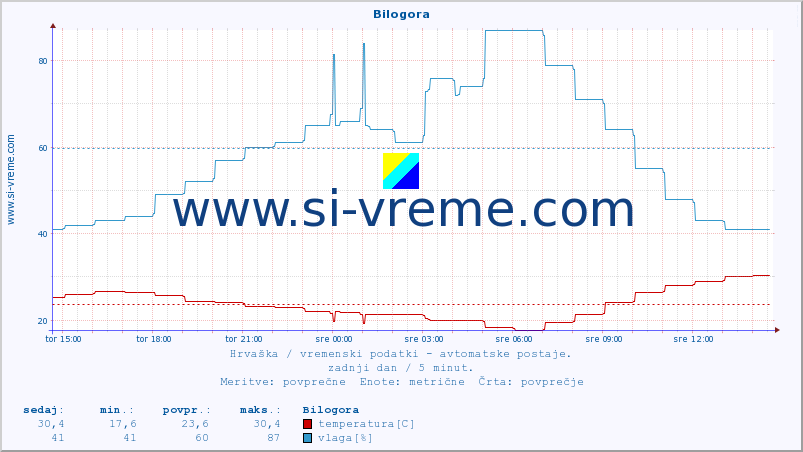 POVPREČJE :: Bilogora :: temperatura | vlaga | hitrost vetra | tlak :: zadnji dan / 5 minut.