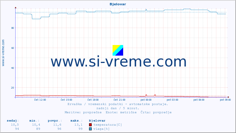 POVPREČJE :: Bjelovar :: temperatura | vlaga | hitrost vetra | tlak :: zadnji dan / 5 minut.