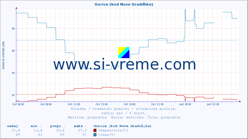 POVPREČJE :: Gorice (kod Nove GradiÅ¡ke) :: temperatura | vlaga | hitrost vetra | tlak :: zadnji dan / 5 minut.