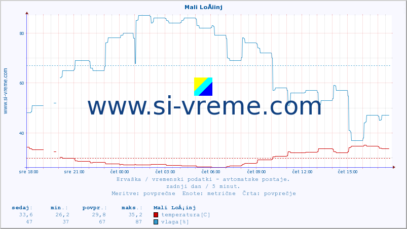 POVPREČJE :: Mali LoÅ¡inj :: temperatura | vlaga | hitrost vetra | tlak :: zadnji dan / 5 minut.