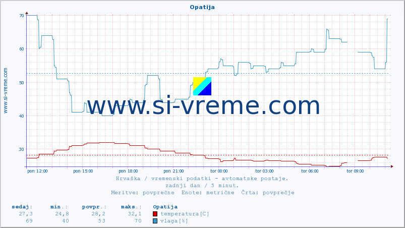 POVPREČJE :: Opatija :: temperatura | vlaga | hitrost vetra | tlak :: zadnji dan / 5 minut.