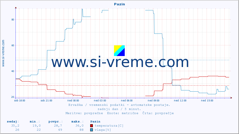 POVPREČJE :: Pazin :: temperatura | vlaga | hitrost vetra | tlak :: zadnji dan / 5 minut.