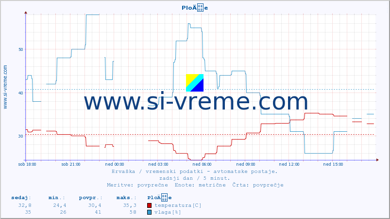 POVPREČJE :: PloÄe :: temperatura | vlaga | hitrost vetra | tlak :: zadnji dan / 5 minut.