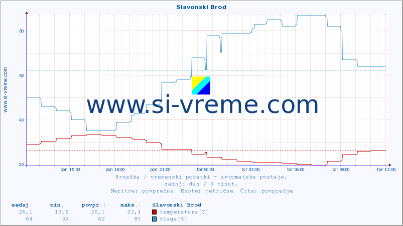 POVPREČJE :: Slavonski Brod :: temperatura | vlaga | hitrost vetra | tlak :: zadnji dan / 5 minut.