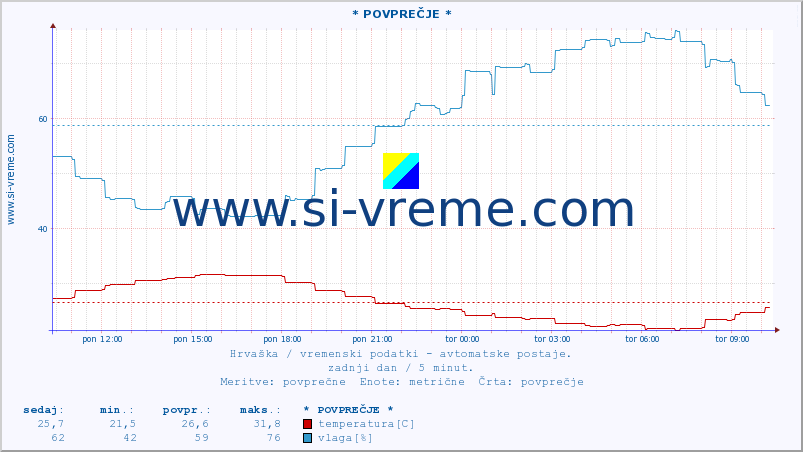 POVPREČJE :: * POVPREČJE * :: temperatura | vlaga | hitrost vetra | tlak :: zadnji dan / 5 minut.