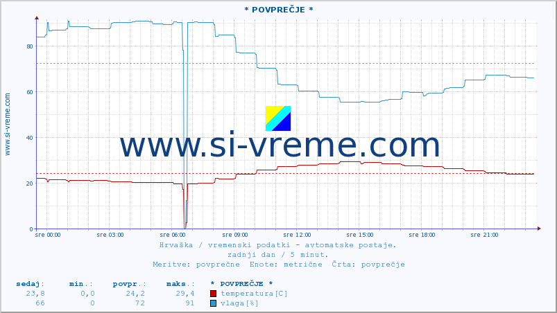 POVPREČJE :: * POVPREČJE * :: temperatura | vlaga | hitrost vetra | tlak :: zadnji dan / 5 minut.