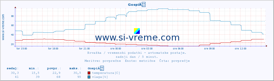 POVPREČJE :: GospiÄ :: temperatura | vlaga | hitrost vetra | tlak :: zadnji dan / 5 minut.