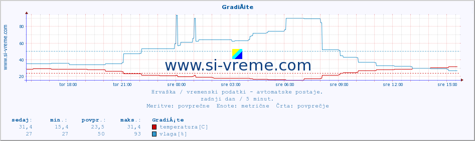 POVPREČJE :: GradiÅ¡te :: temperatura | vlaga | hitrost vetra | tlak :: zadnji dan / 5 minut.