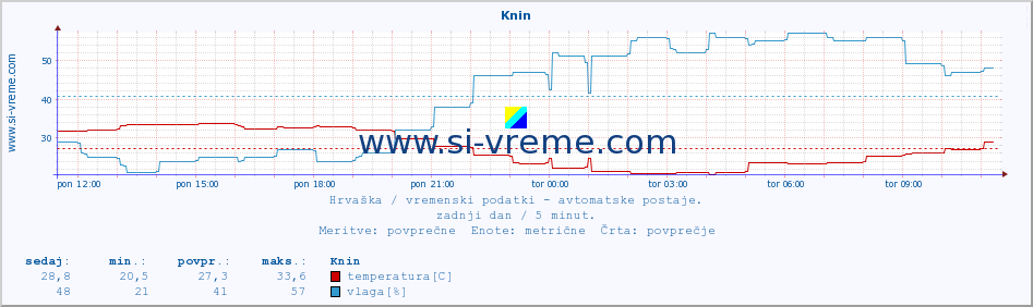 POVPREČJE :: Knin :: temperatura | vlaga | hitrost vetra | tlak :: zadnji dan / 5 minut.