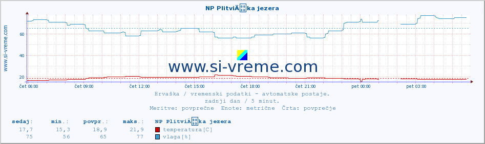 POVPREČJE :: NP PlitviÄka jezera :: temperatura | vlaga | hitrost vetra | tlak :: zadnji dan / 5 minut.