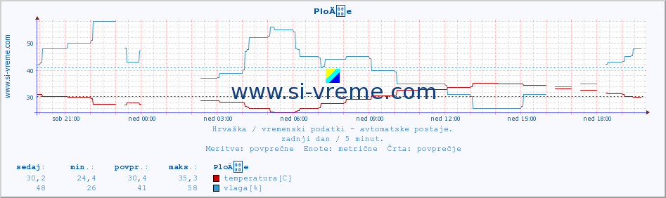 POVPREČJE :: PloÄe :: temperatura | vlaga | hitrost vetra | tlak :: zadnji dan / 5 minut.