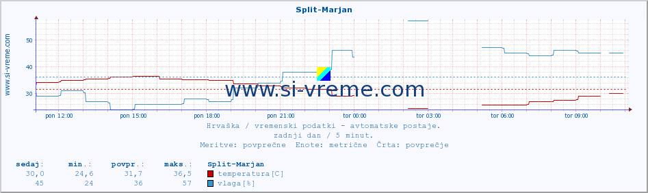 POVPREČJE :: Split-Marjan :: temperatura | vlaga | hitrost vetra | tlak :: zadnji dan / 5 minut.