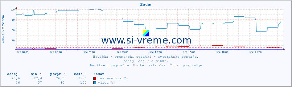 POVPREČJE :: Zadar :: temperatura | vlaga | hitrost vetra | tlak :: zadnji dan / 5 minut.