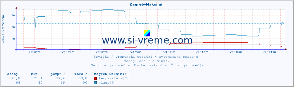 POVPREČJE :: Zagreb-Maksimir :: temperatura | vlaga | hitrost vetra | tlak :: zadnji dan / 5 minut.