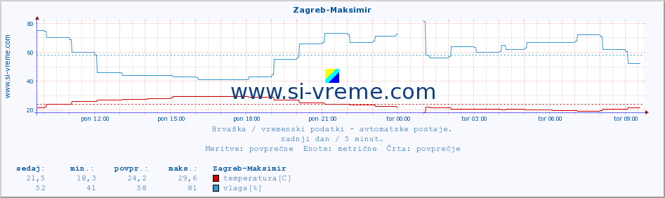 POVPREČJE :: Zagreb-Maksimir :: temperatura | vlaga | hitrost vetra | tlak :: zadnji dan / 5 minut.