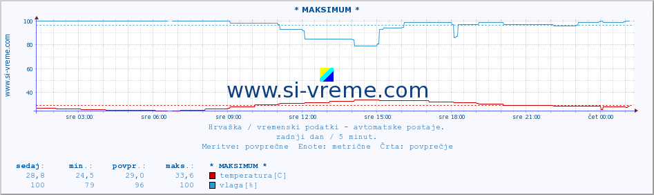 POVPREČJE :: * MAKSIMUM * :: temperatura | vlaga | hitrost vetra | tlak :: zadnji dan / 5 minut.