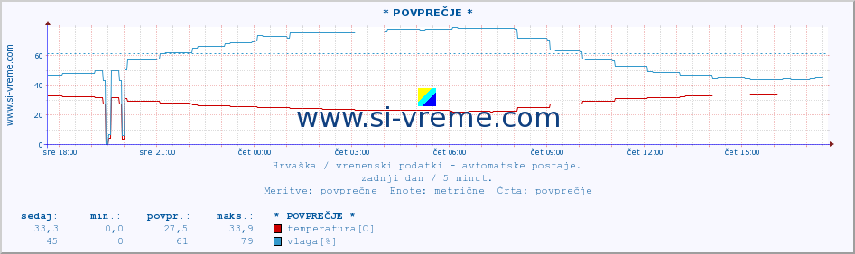 POVPREČJE :: * POVPREČJE * :: temperatura | vlaga | hitrost vetra | tlak :: zadnji dan / 5 minut.