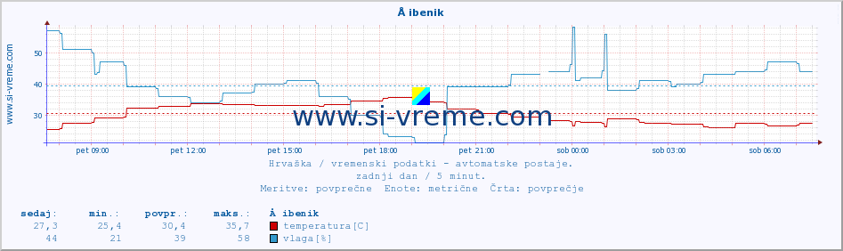 POVPREČJE :: Å ibenik :: temperatura | vlaga | hitrost vetra | tlak :: zadnji dan / 5 minut.