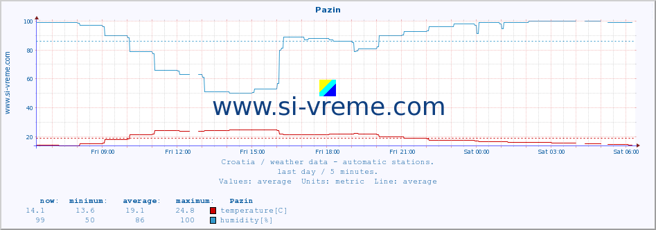  :: Pazin :: temperature | humidity | wind speed | air pressure :: last day / 5 minutes.