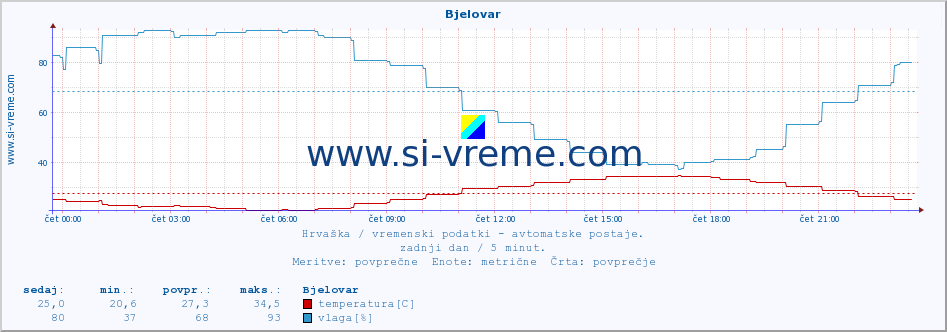 POVPREČJE :: Bjelovar :: temperatura | vlaga | hitrost vetra | tlak :: zadnji dan / 5 minut.