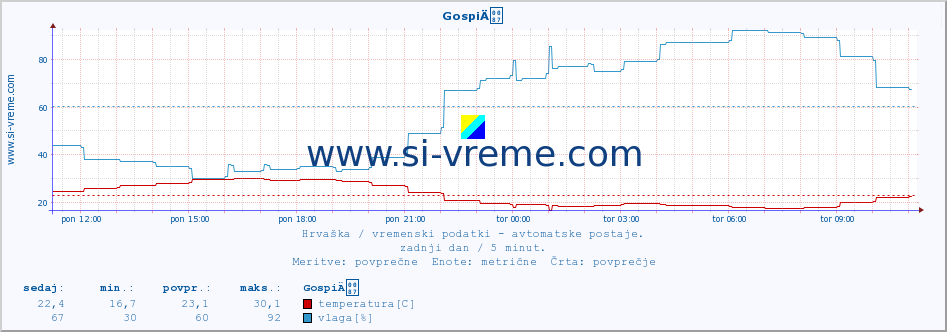 POVPREČJE :: GospiÄ :: temperatura | vlaga | hitrost vetra | tlak :: zadnji dan / 5 minut.