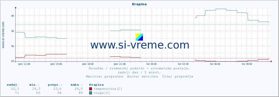 POVPREČJE :: Krapina :: temperatura | vlaga | hitrost vetra | tlak :: zadnji dan / 5 minut.