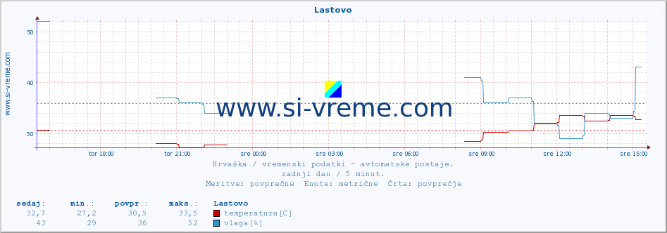 POVPREČJE :: Lastovo :: temperatura | vlaga | hitrost vetra | tlak :: zadnji dan / 5 minut.